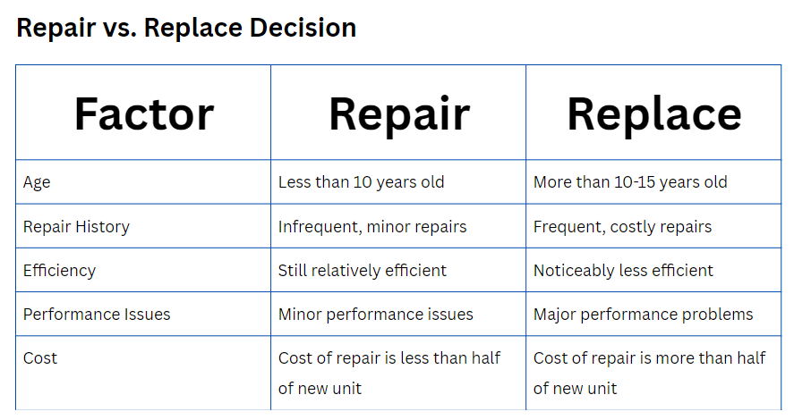 Repair vs. Replace Decision